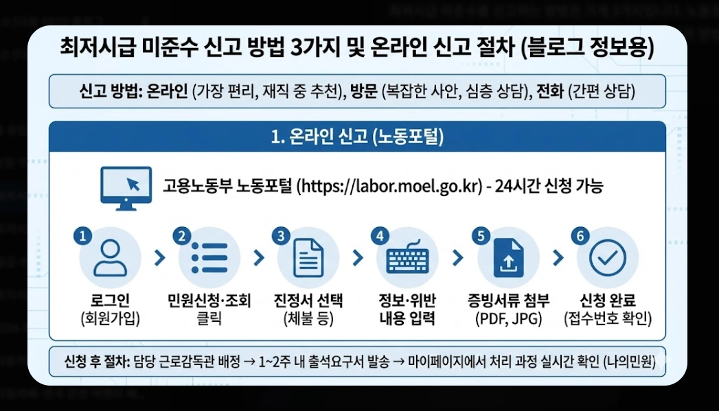 2026 최저시급 미준수 신고 방법 완벽 가이드