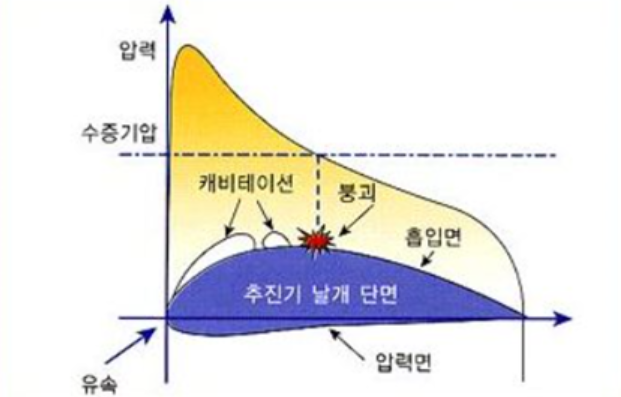 충격 발생 과정
