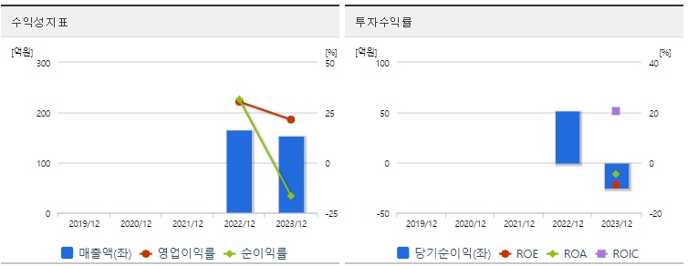 제이앤비 주가 수익성
