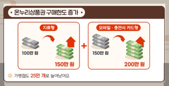 온누리상품권 사용처 판매처