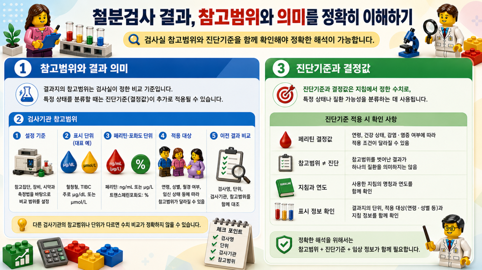 8. 레고 스타일로 정리한 철분검사 참고범위와 진단기준, 결정값 및 검사기관별 차이 인포그래픽