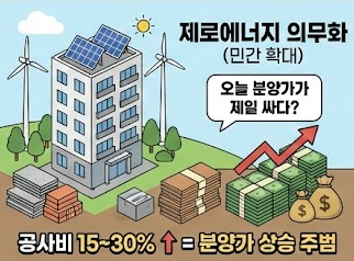 제로에너지 분양가 상승