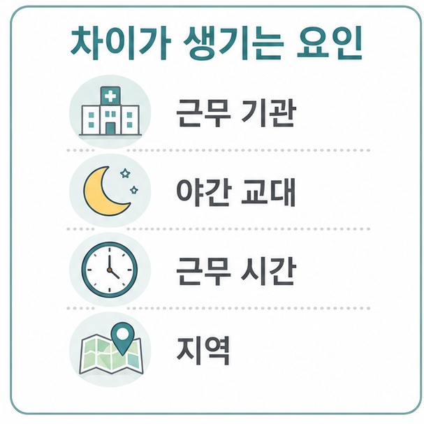 간호조무사 월급이 갈리는 요인, 근무 기관과 야간 교대, 근무 시간, 지역