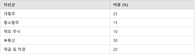 분산투자 포트폴리오