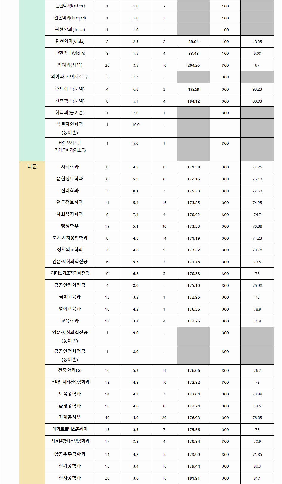 2023학년도 충남대학교 수능위주전형 전형 결과