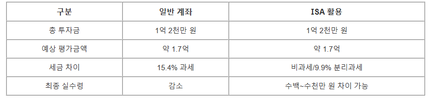 월 100만 원 적립 / 연 7% 수익 가정 비교표