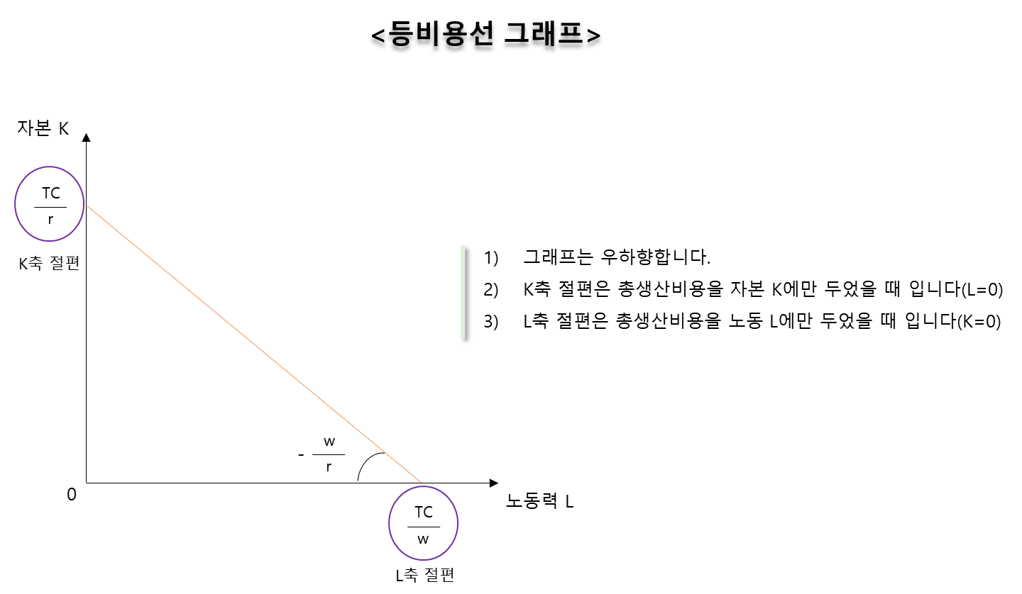 등비용선 그래프