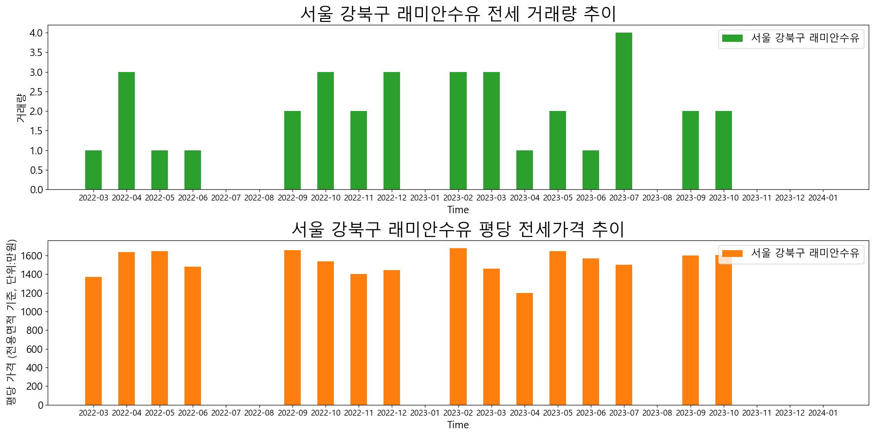 서울-강북구-래미안수유-전세-거래량-및-전세가격-변동-추이