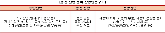 산업연관구조
