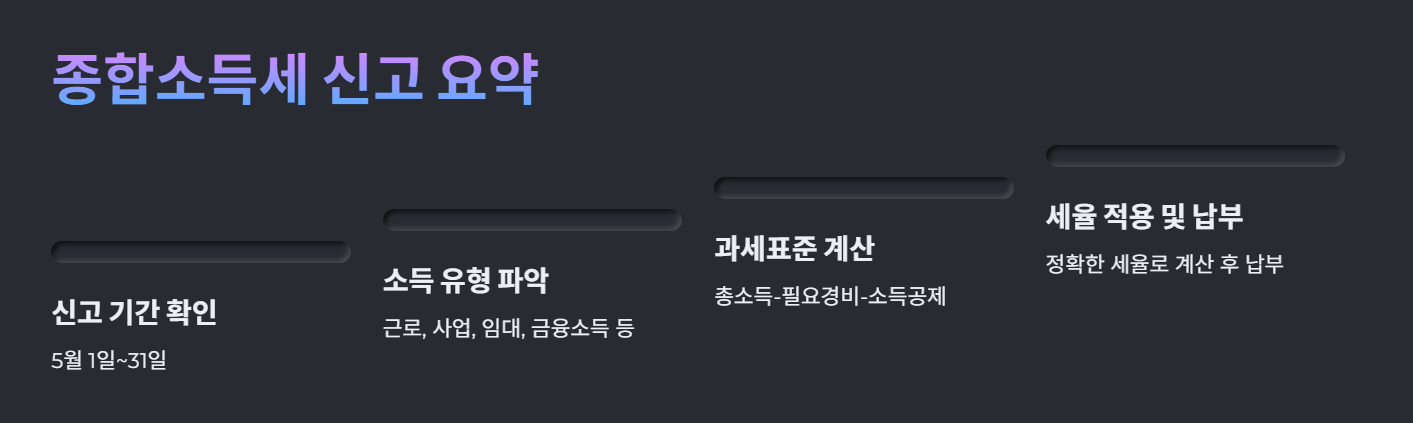 종합소득세 세율과 절세 방법