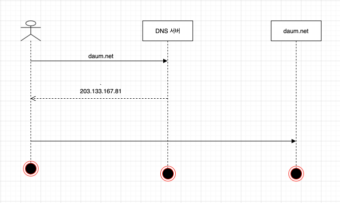 A 레코드(A Record)