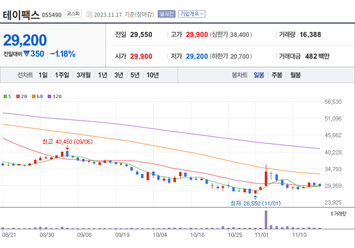테이팩스 3개월 주가(일봉)