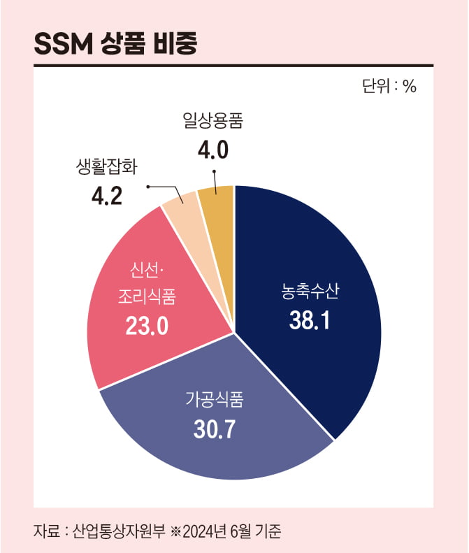SSM 상품 비중