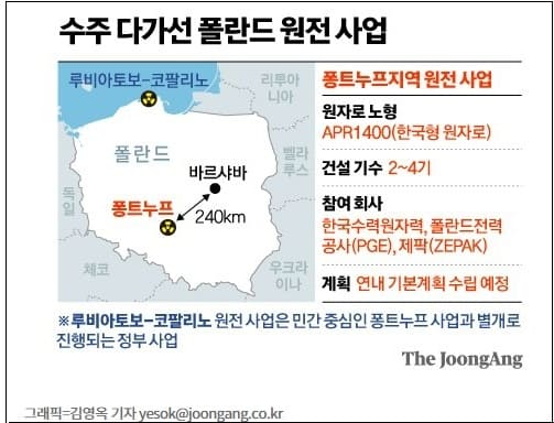 폴란드, 한국 정부에 원전 건설 참여 요청 ㅣ 한수원, 프랑스와 원전해체 전문인력 양성 협력