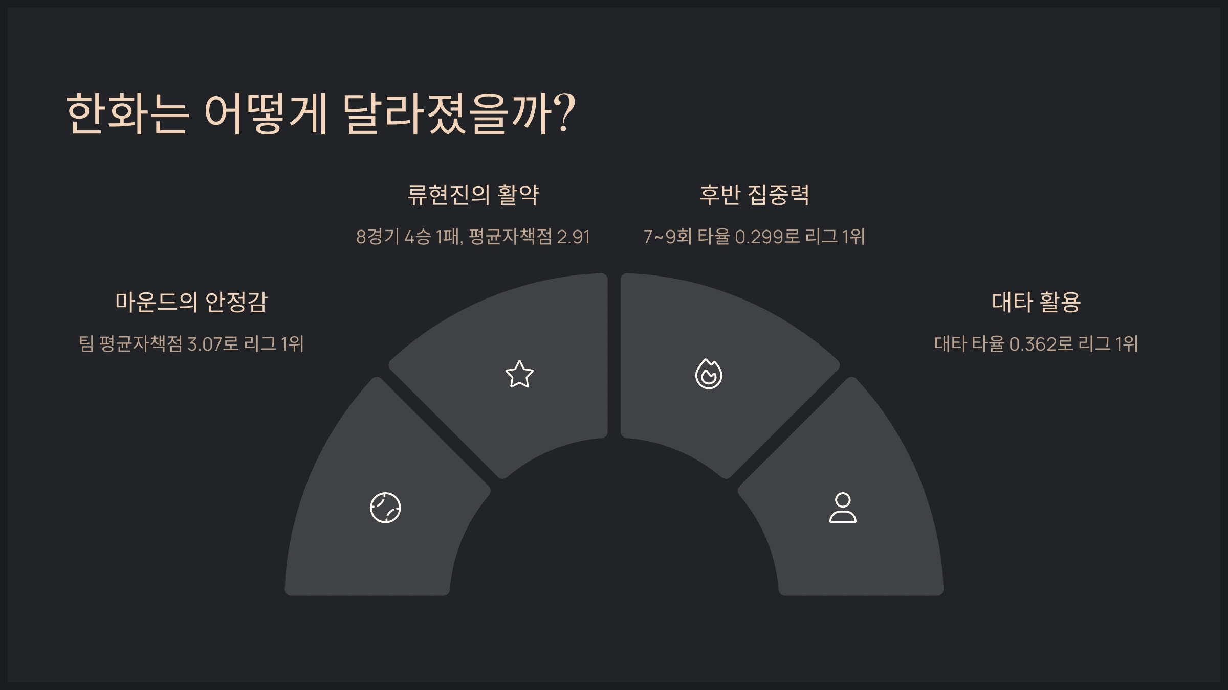 한화는 어떻게 달라졌을까?