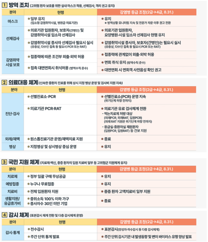 요즘 코로나? 변경사항 알아보기