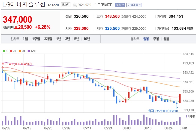 LG에너지솔루션 주가