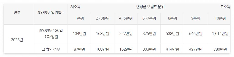 본인부담상한액 기준