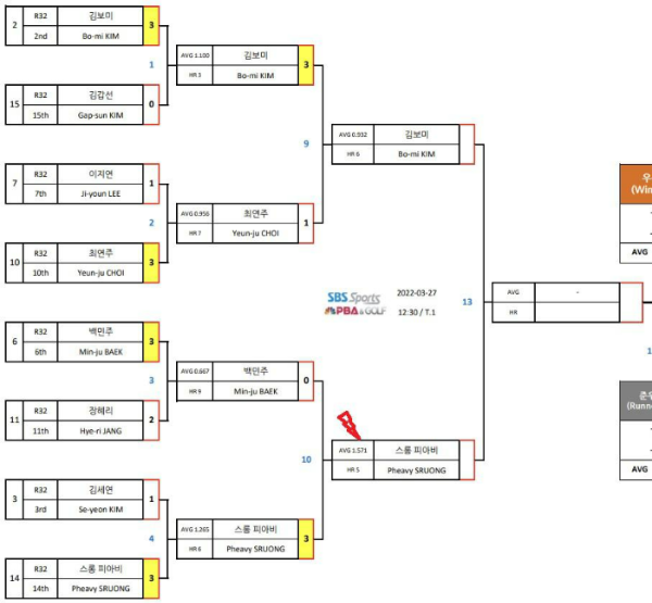 SK렌터카 LPBA 월드 챔피언십 2022 - 4강 준결승 대진표(1)