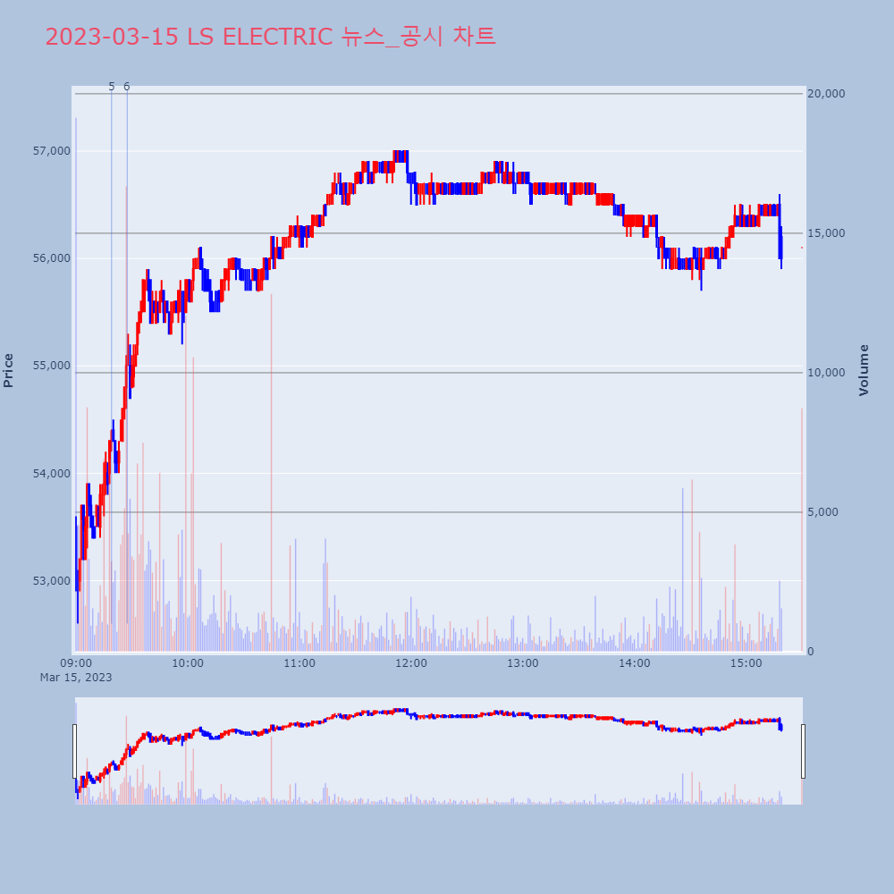 LS ELECTRIC_뉴스공시차트
