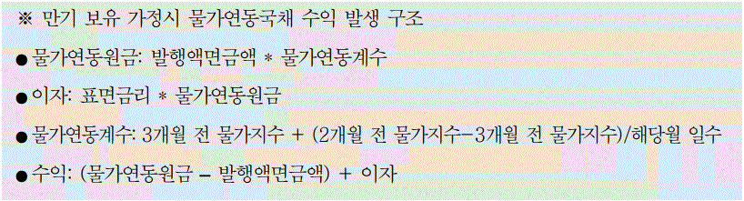 물가연동채권 수익 구조