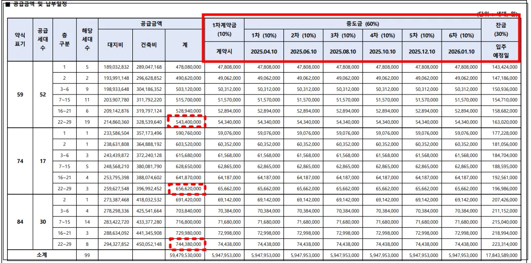 우정동한양립스-분양가-전용59-전용74-전용84-총-공급세대수-계약금-중도금-잔금이-표시됨