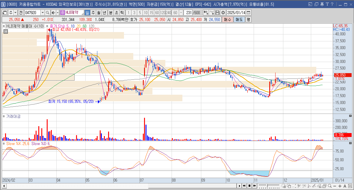 HLB제약 주가 제약 바이오 관련주
