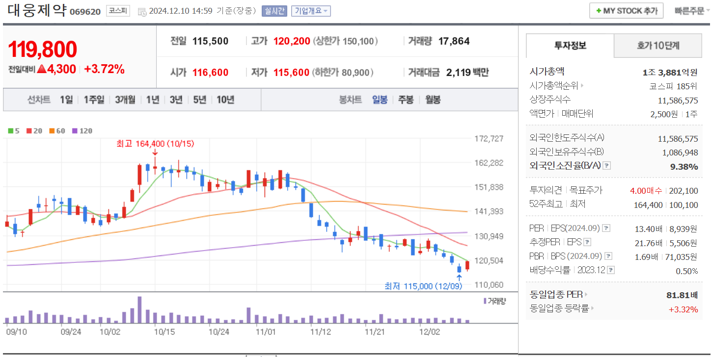 탈모 관련주 대웅제약 일봉 차트