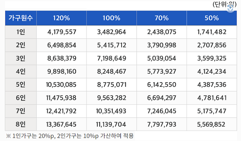 전년도 도시근로자 가구당 월평균 소득