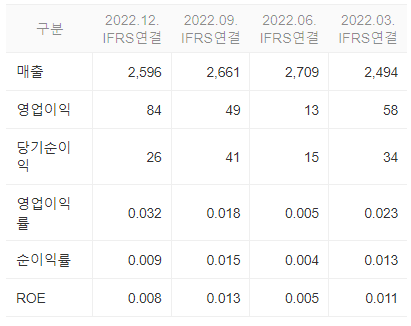 HDC현대EP 재무 정보