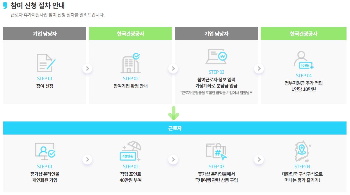 2024 근로자 휴가지원사업 신청방법