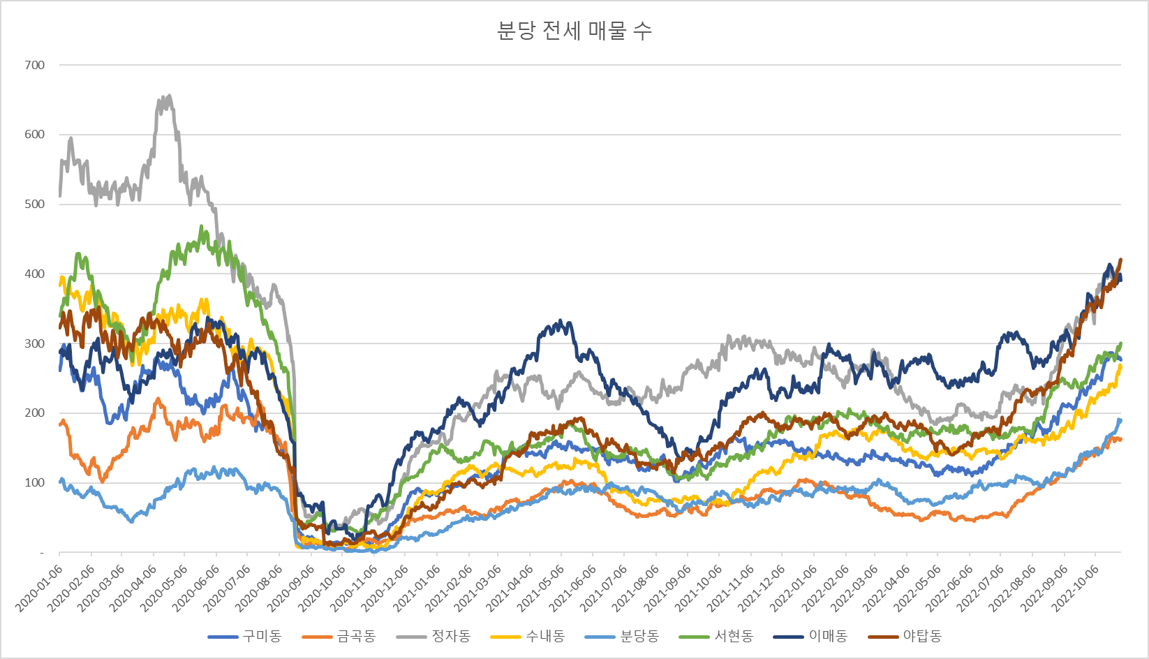 분당전세매물수변화