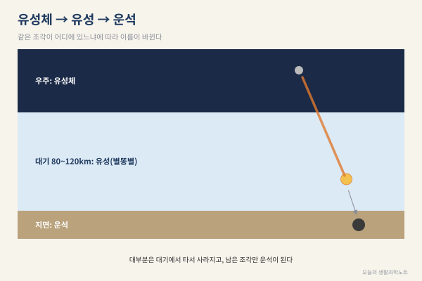 별똥별·유성·운석 한 번에 정리, 운석인 줄 알았던 돌 확인하는 4가지