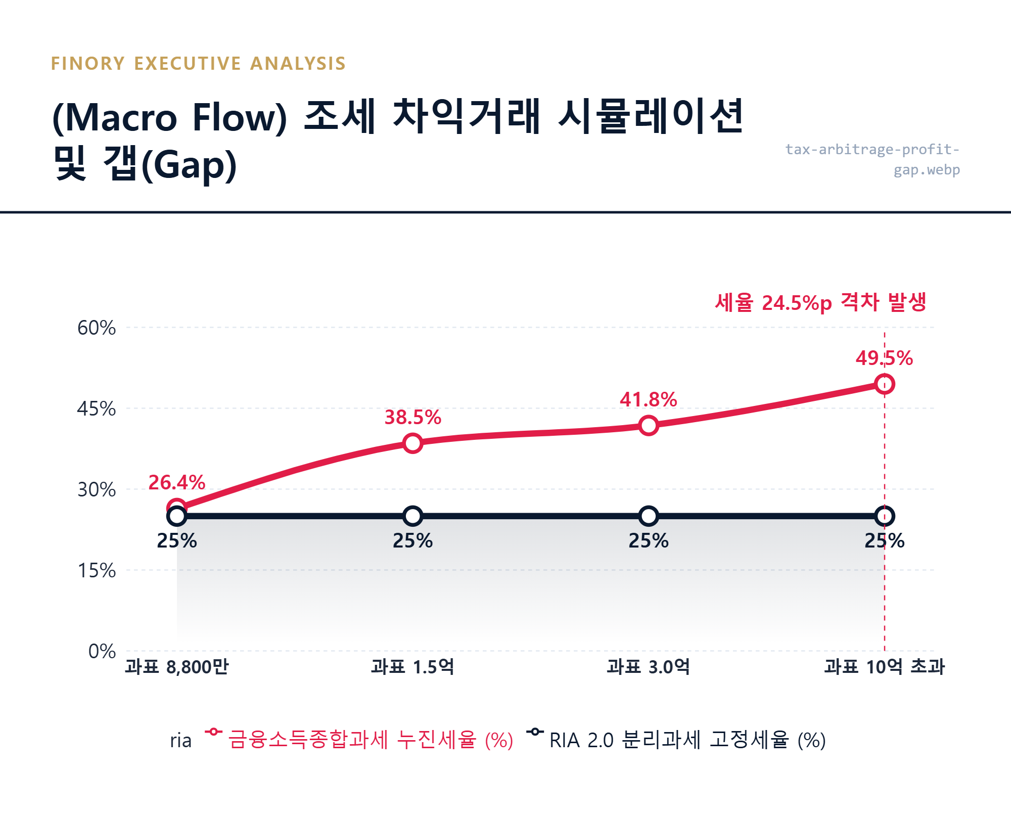 [절세전략]: 금융소득종합과세와 RIA 2.0 분리과세 적용 시 세후 수익률 격차 상세 묘사 by Finory