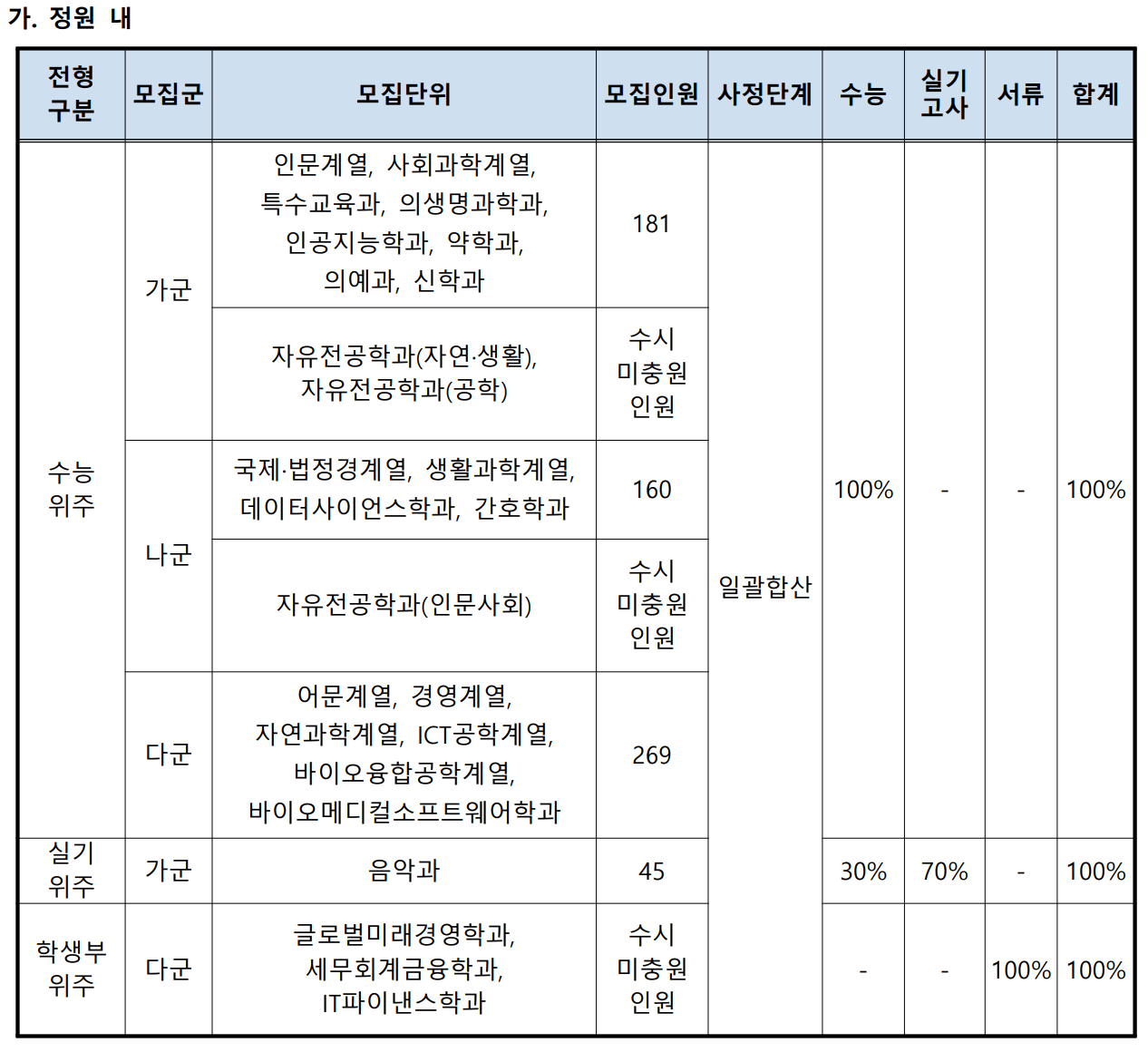 정시 정원 내 모집군