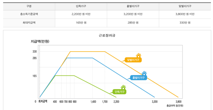 근로장려금 총 소득기준은 단독가구의 경우 연간 총 2&#44;200만원 미만이어야 한다.