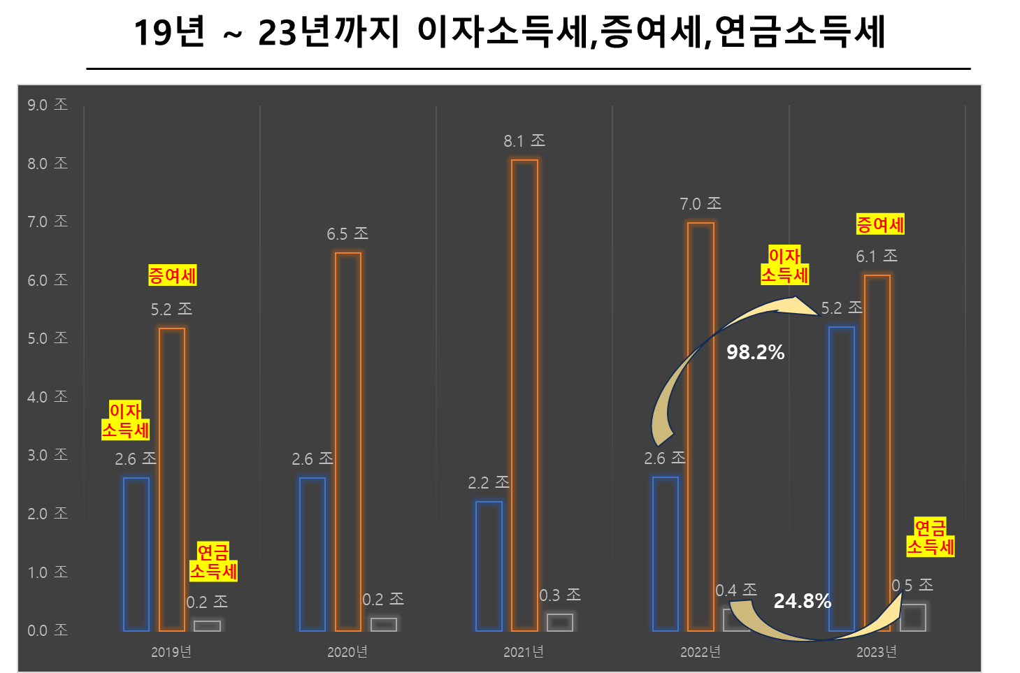 19년 ~ 23년까지 이자소득세,증여세,연금소득세