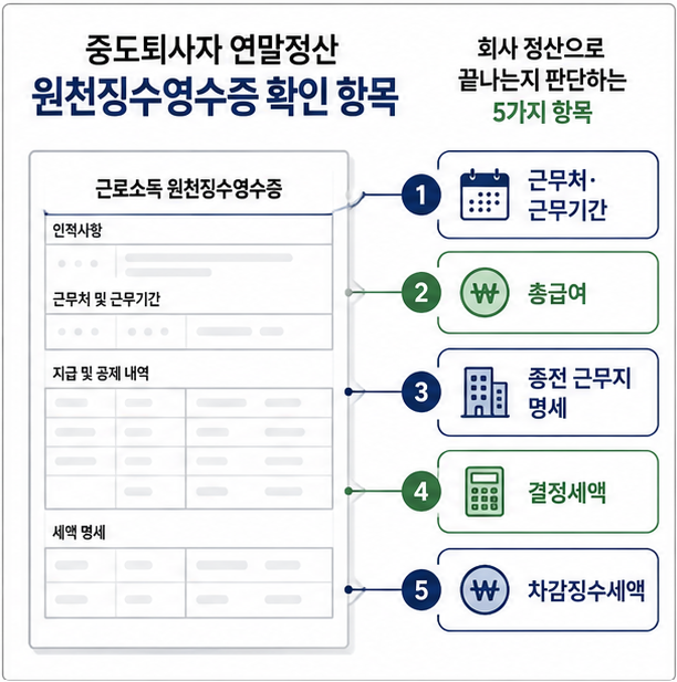 중도퇴사자 연말정산 원천징수영수증에서 확인할 근무처 총급여 결정세액 차감징수세액
