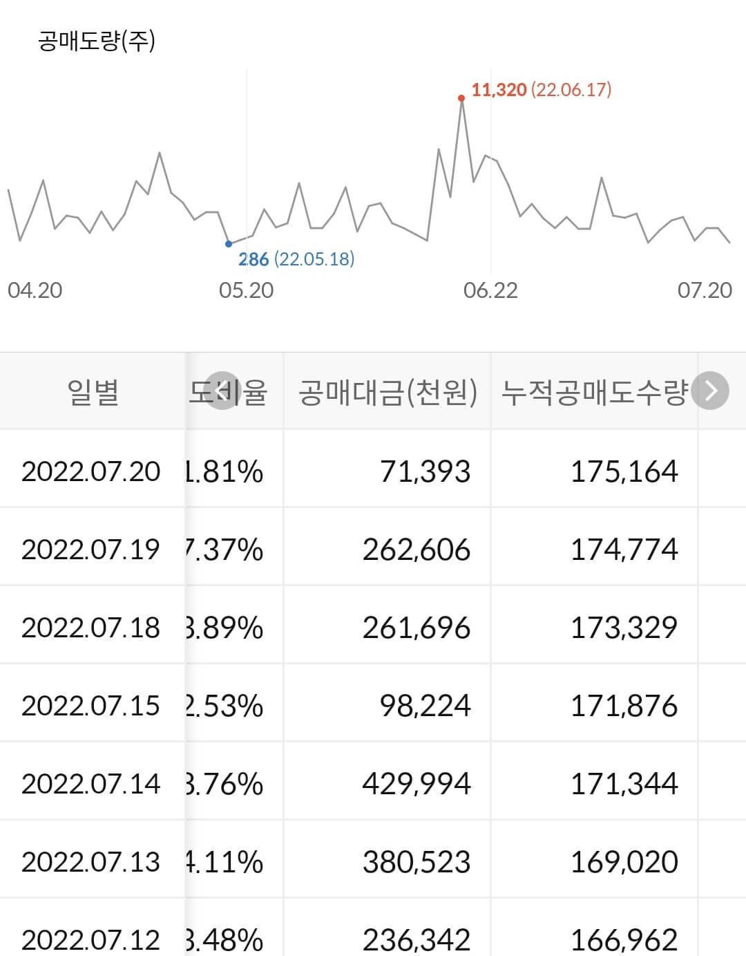 녹십자 누적 공매도 수급