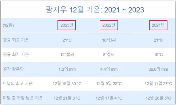 최근-3년간-12월-광저우의-평균-최저기온과-강수량-통계 (2021~2023년)