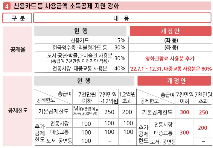신용카드 소득공제