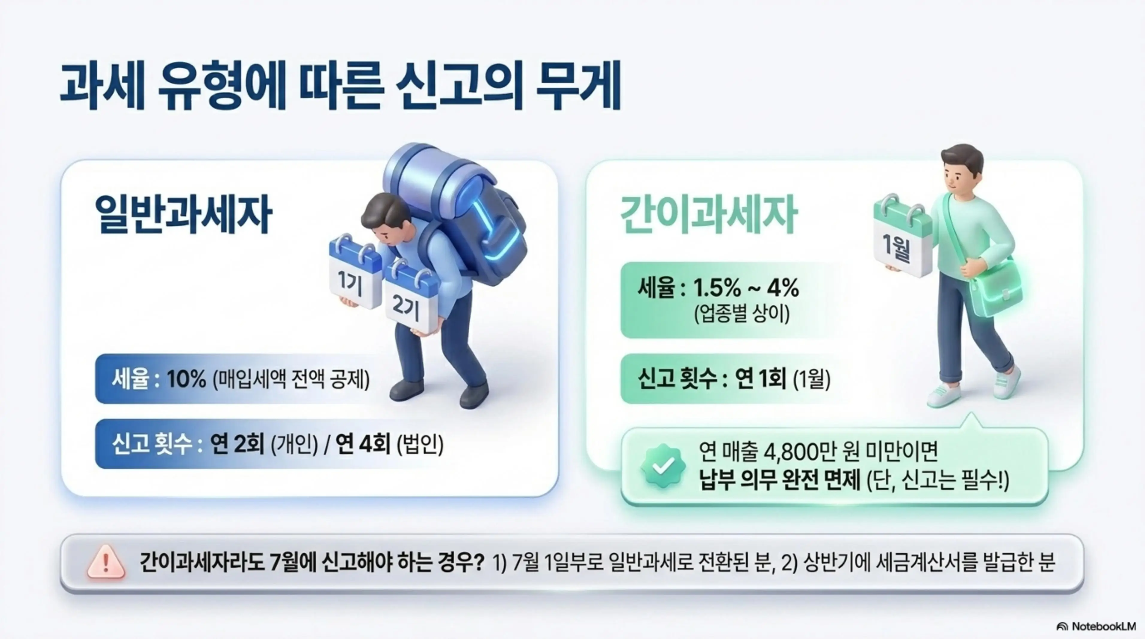 부가가치세 신고기간: 일반과세자와 간이과세자의 부가세 신고 부담을 비교한 인포그래픽. 일반과세자는 세율 10%에 연 2회(개인) 또는 4회(법인) 신고하고 간이과세자는 세율 1.5~4%에 연 1회(1월) 신고하며 연 매출 4,800만 원 미만이면 납부 의무가 면제된다는 내용을 캐릭터 일러스트와 함께 설명함
