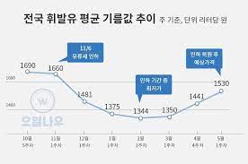 기름값 비교 사이트