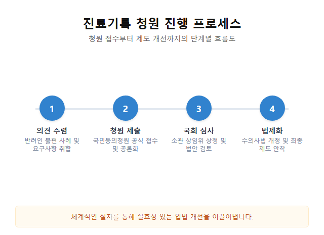 반려동물 진료기록 교부 청원 반려동물 진료기록 교부 청원 주요 정보 및 요약 시각자료 2