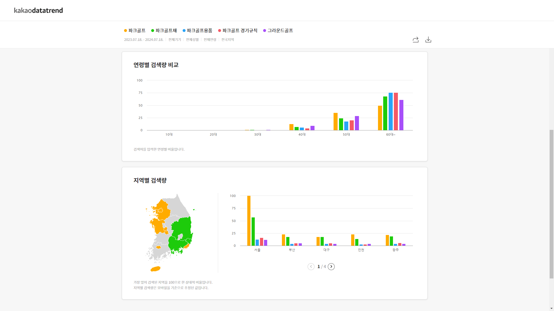 카카오 데이터트렌드 검색결과에 따라 성별 검색량과 연령별, 지역별 검색결과까지 확인할 수 있습니다.