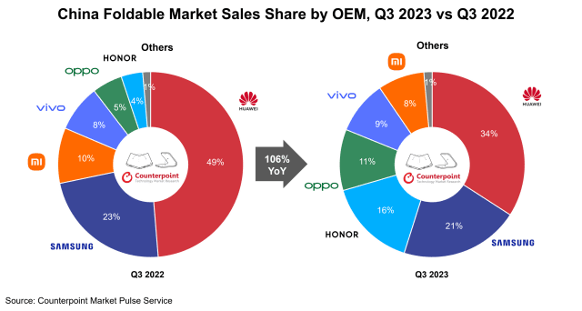 2023년 3분기 중국 폴더블폰 시장 점유율
