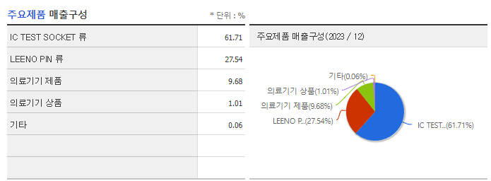 리노공업_주요제품
