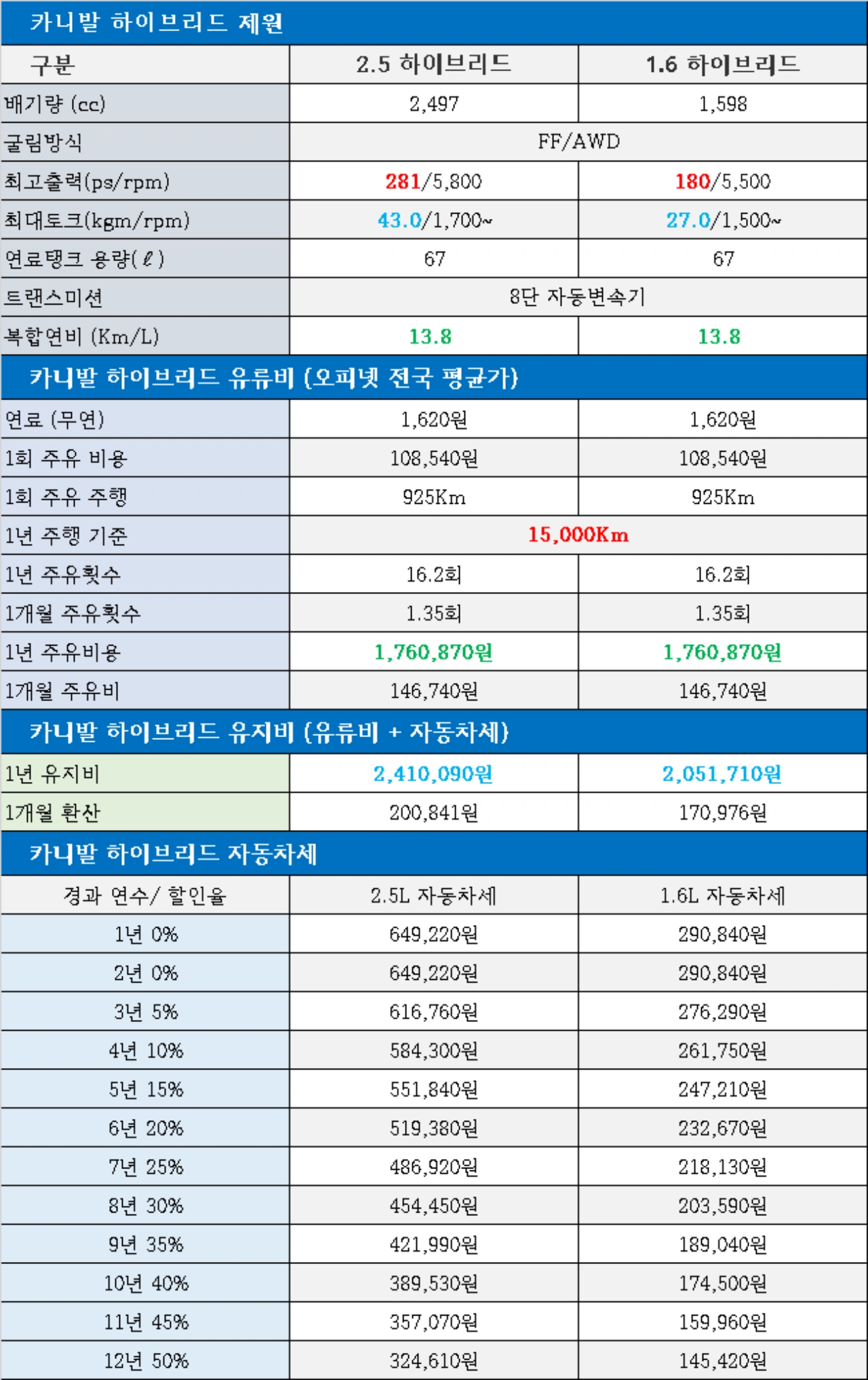 기아 카니발 하이브리드 연비, 제원, 자동차세, 유류비, 1개월 유류비, 유지비 정보