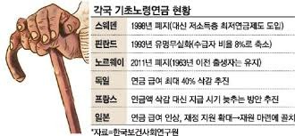 노령연금 수급자격
