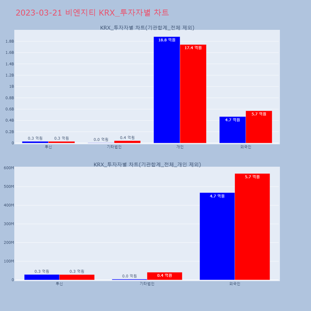 비엔지티_KRX_투자자별_차트